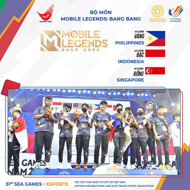 Philippines, Indonesia và Singapore là ba đội tuyển Mobile Legends: Bang Bang giành huy chương tại SEA Games 31