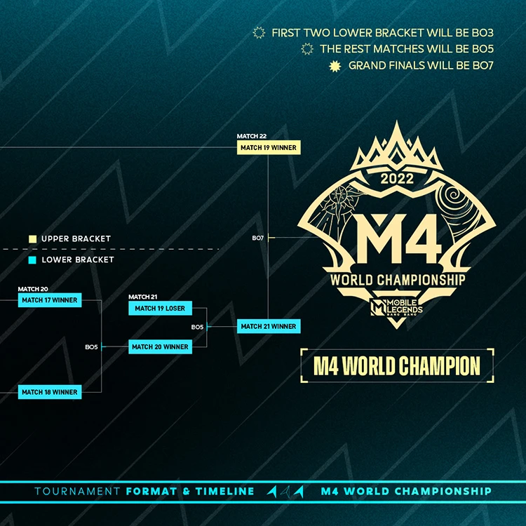 Thể thức thi đấu vòng chung kết M4 World Championship