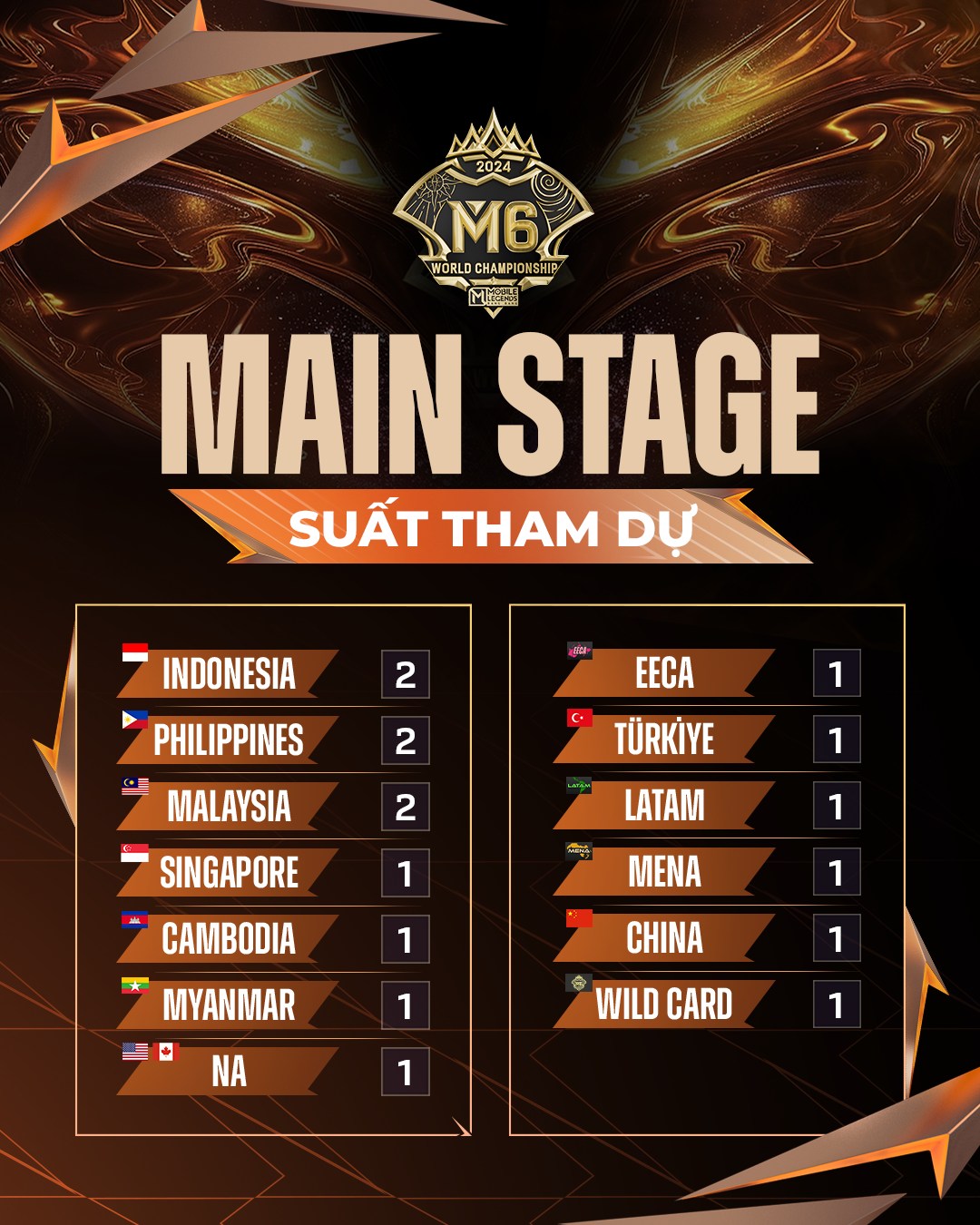 M6 World Championship nâng tổng giải thưởng lên 1 triệu USD