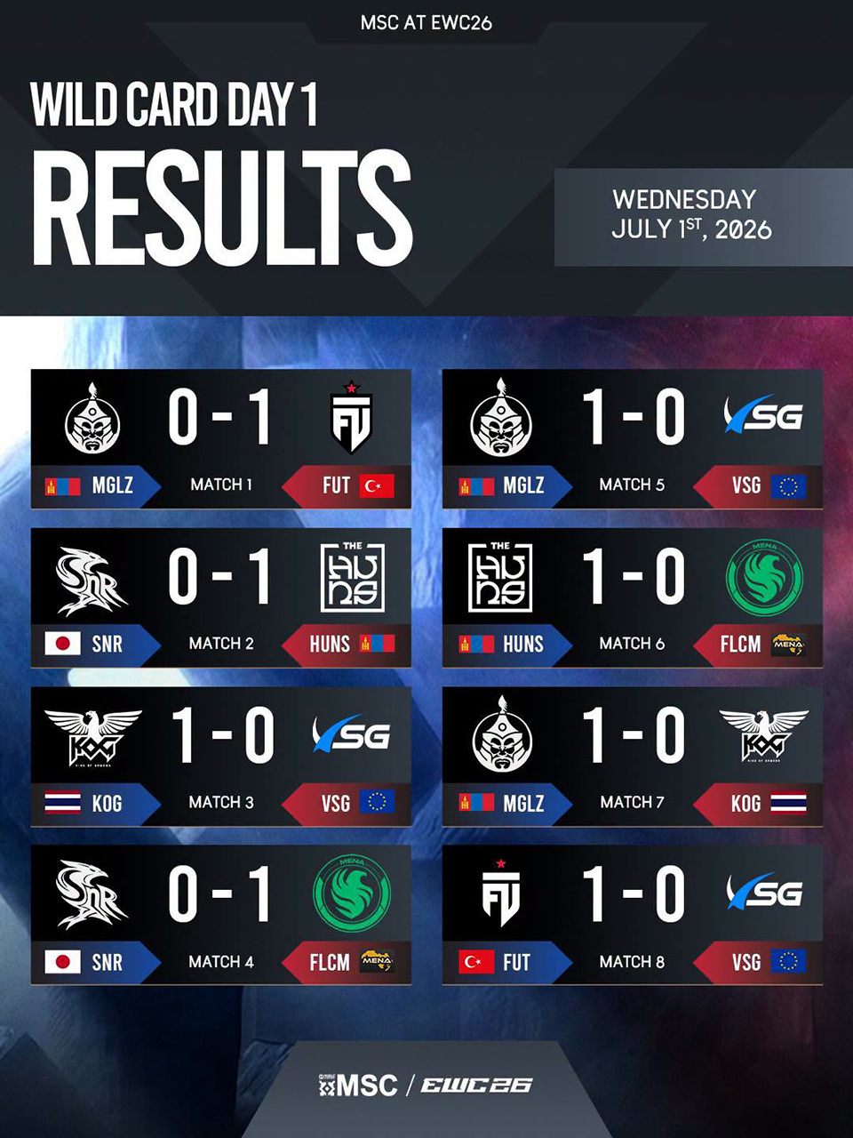 Kết quả thi đấu Wildcard ngày 1