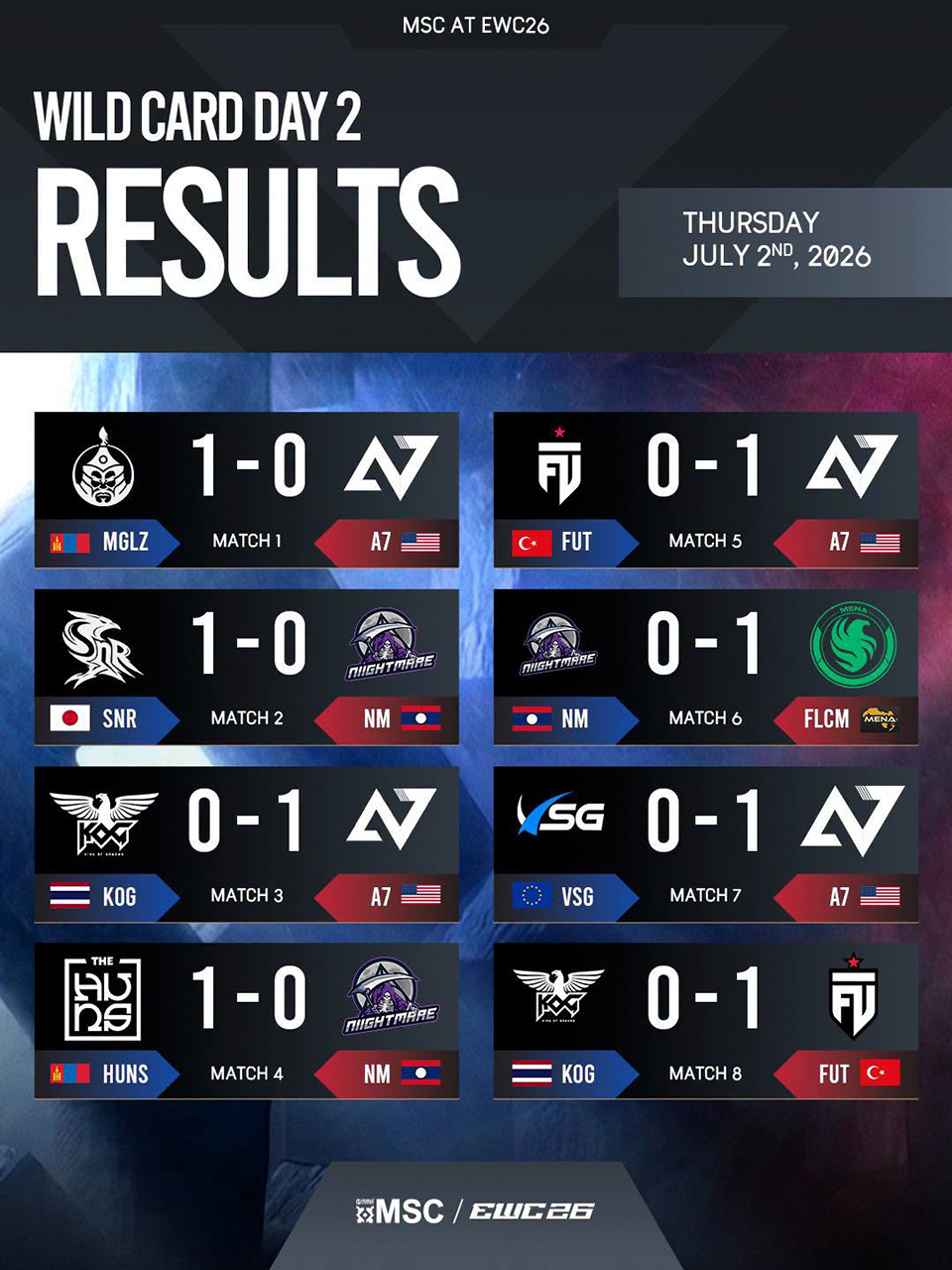 Kết quả thi đấu Wildcard ngày 2
