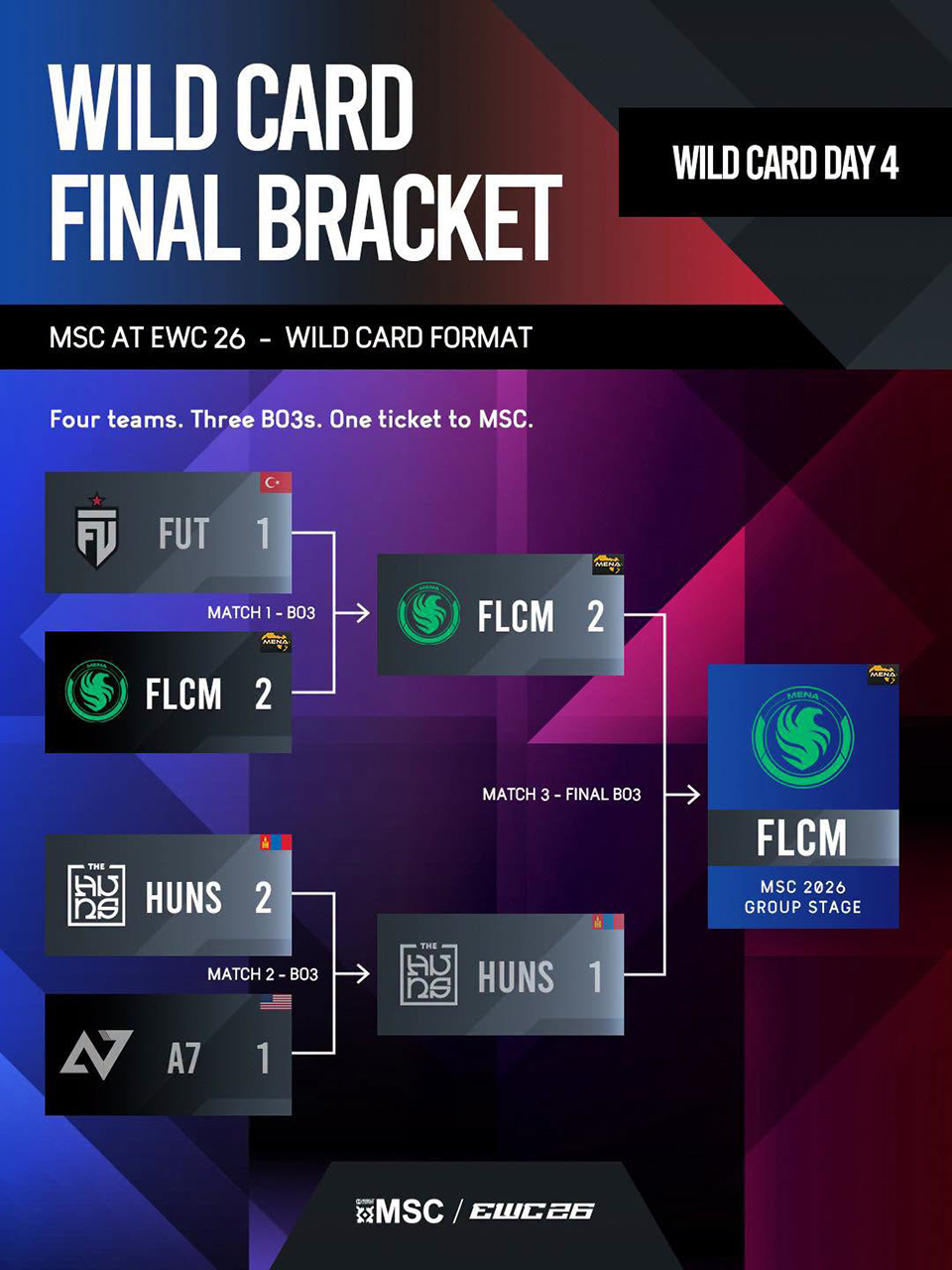 Kết quả thi đấu Wildcard ngày 4