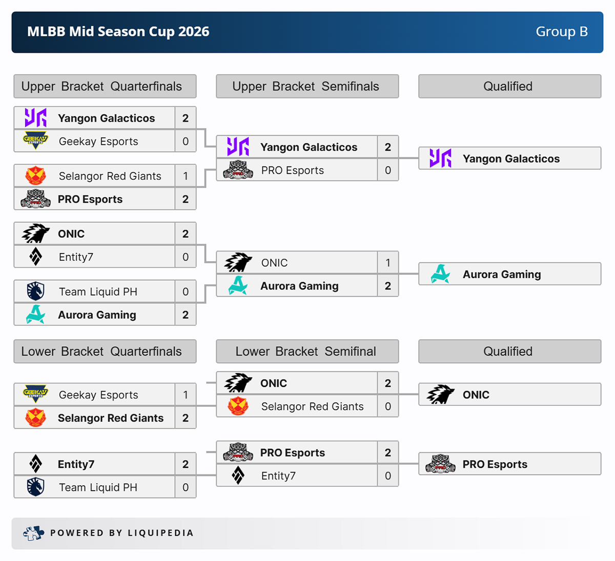 Kết quả thi đấu bảng B của Kết quả vòng chung kết MLBB Mid Season Cup 2026