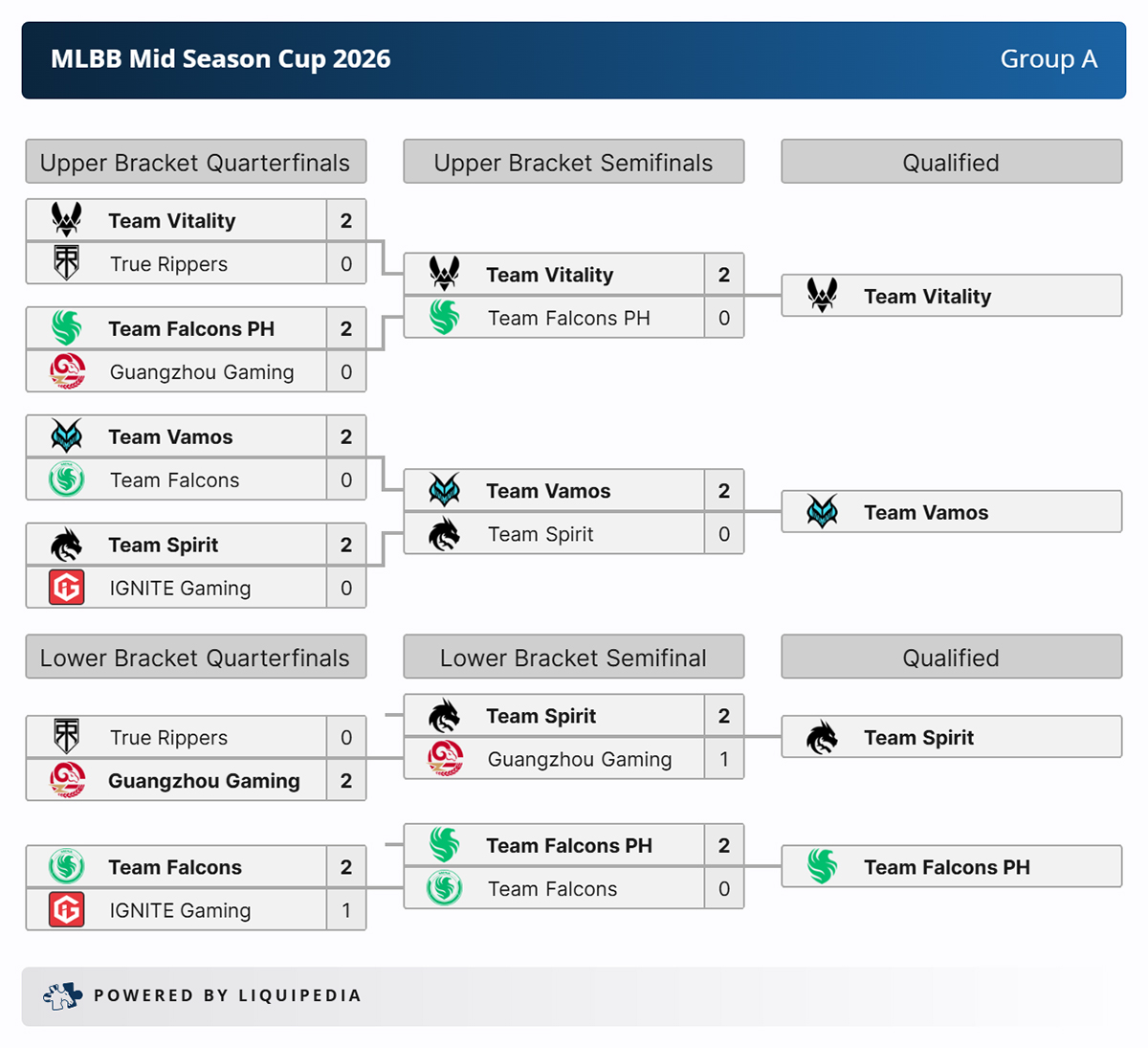 Kết quả thi đấu bảng A của Kết quả vòng chung kết MLBB Mid Season Cup 2026
