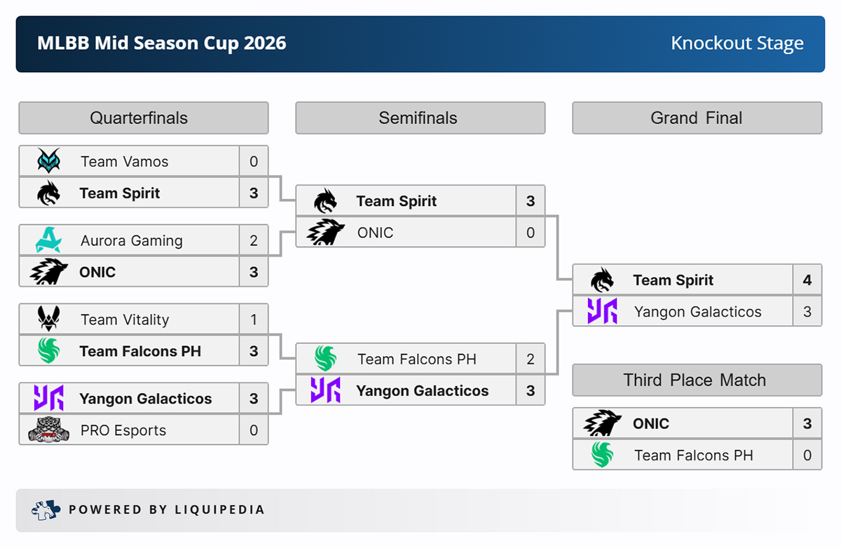 Kết quả vòng chung kết MLBB Mid Season Cup 2026
